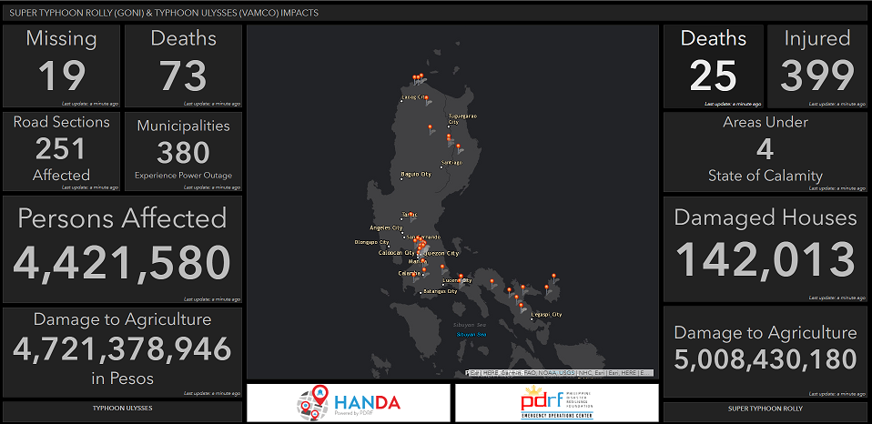 A screenshot example of the HANDA disaster management information system dashboard details the impact of Super Typhoon Rolly (Goni) and Typhoon Ulysses (Vamco). Photo Credit: PDRF
