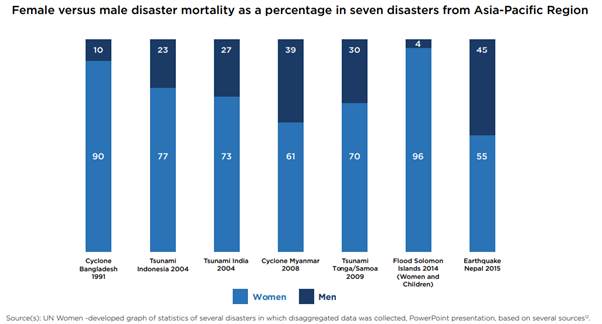 death toll from disasters