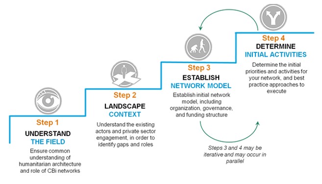 CBi Network Foundation Guide