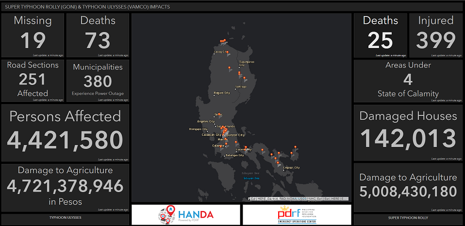 A screenshot example of the HANDA disaster management information system dashboard details the impact of Super Typhoon Rolly (Goni) and Typhoon Ulysses (Vamco).