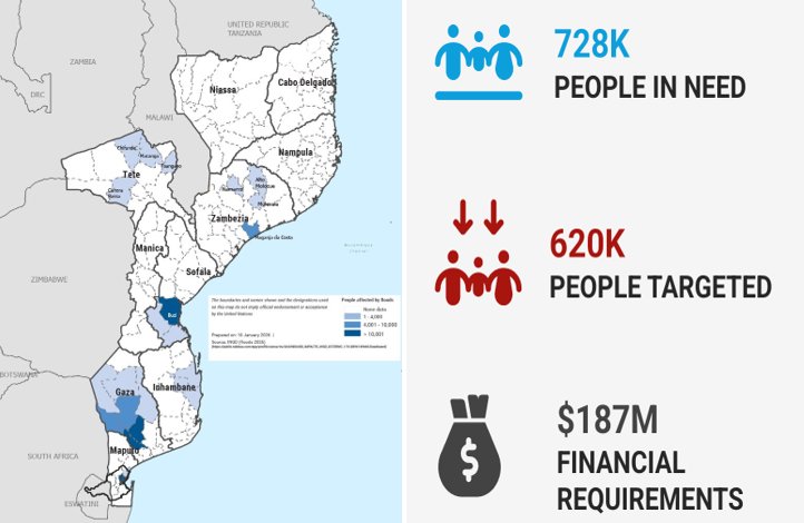 A map of Mozambique and key numbers from the Humanitarian Needs and Response Plan Floods Addendum show people in need, people targeted, and financial requirements.