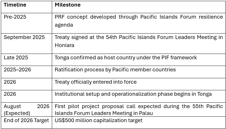 Pacific Resilience Facility Milestones